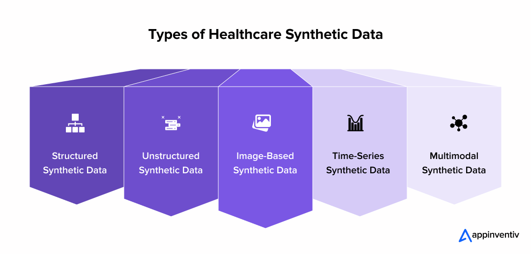 Types of Healthcare Synthetic Data