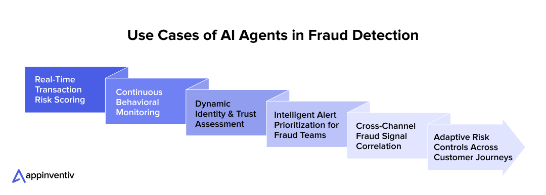 Use Cases of AI Agents in Fraud Detection Use Cases of AI Agents in Fraud Detection