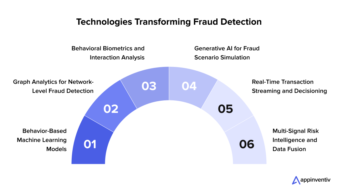 Technologies Transforming Fraud Detection Technologies Transforming Fraud Detection