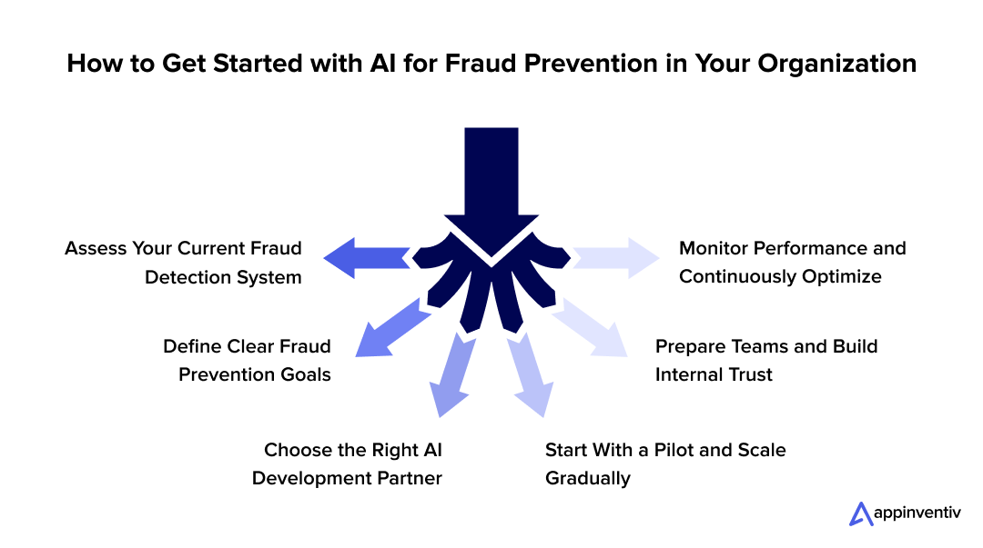 How to Get Started with AI for Fraud Prevention in Your Organization How to Get Started with AI for Fraud Prevention in Your Organization