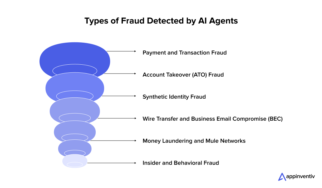 Types of Fraud Detected by AI Agents Types of Fraud Detected by AI Agents