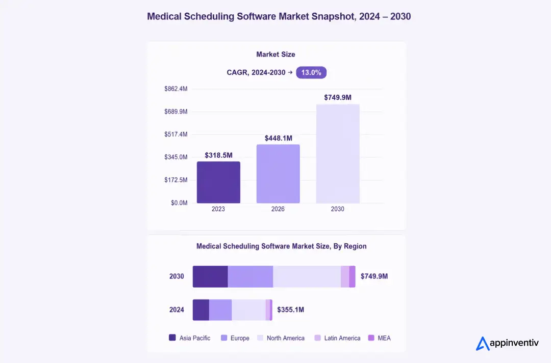 How Much Does it Cost to Build a Medical Scheduling Software?