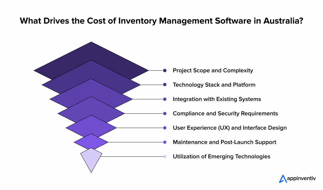 Inventory Management Software Development in Australia Costs: Key Factors to Consider
