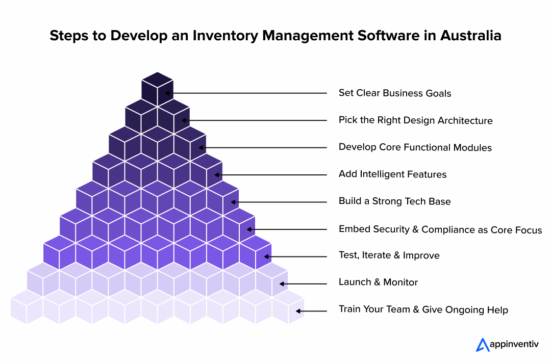 Steps to Develop an Inventory Management Software in Australia 
