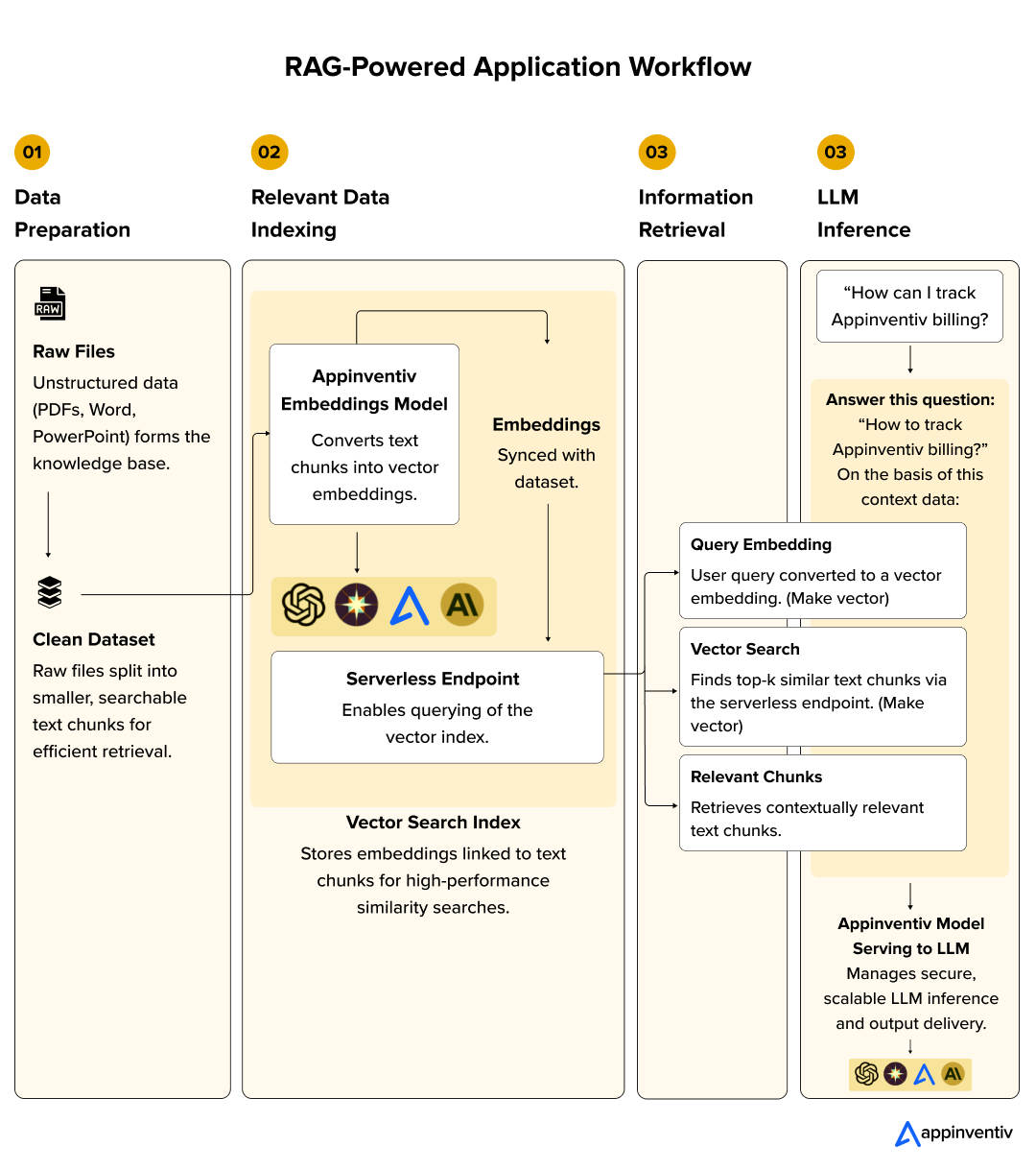 Workflow to Understand the Process of RAG-Powered Applications