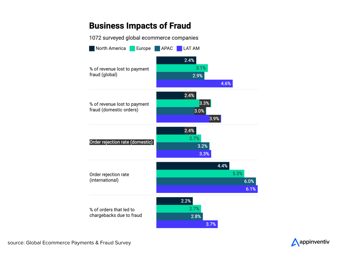 Business impact of fraud 