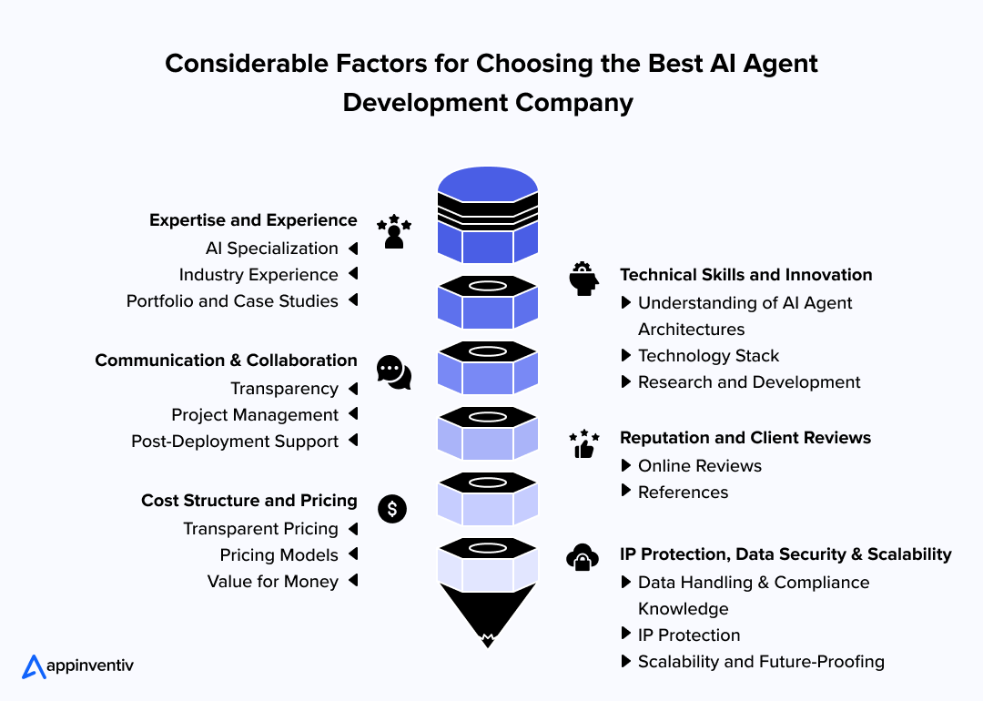 Considerable Factors for Choosing the Best AI Agent Development Company