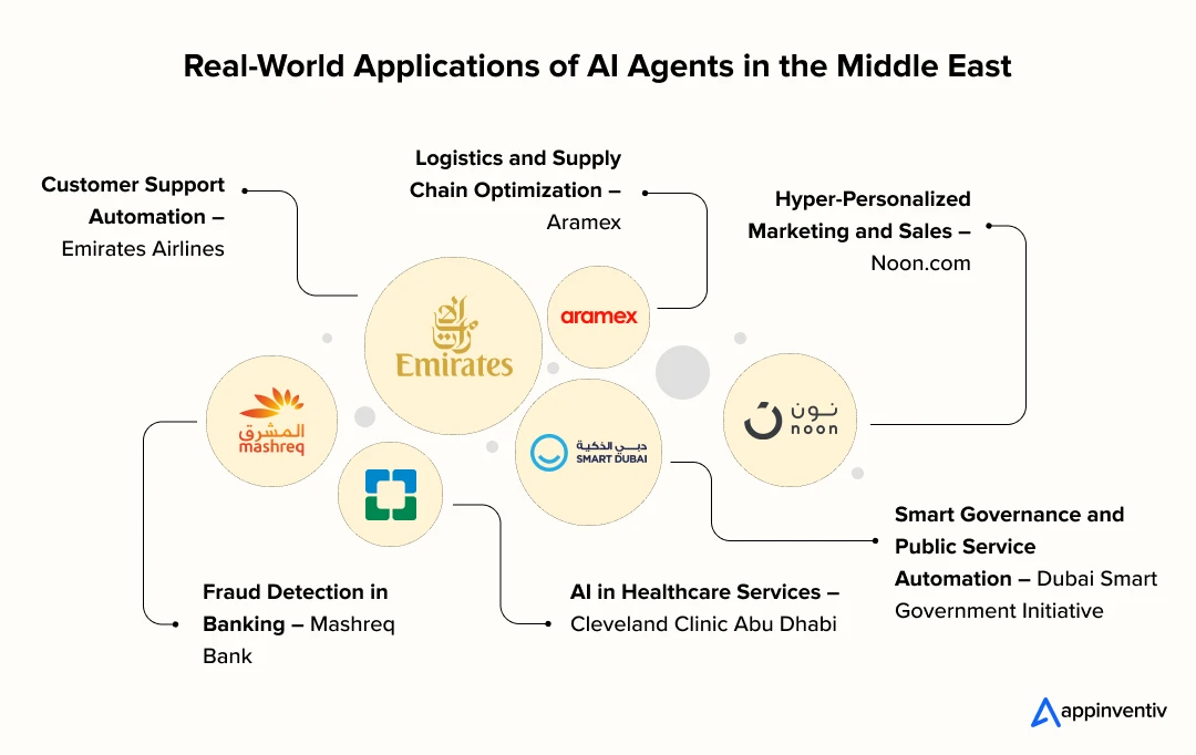 Real-World Applications of AI Agents in the Middle East