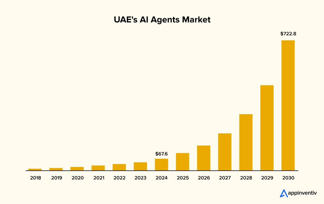 UAE's AI agents market