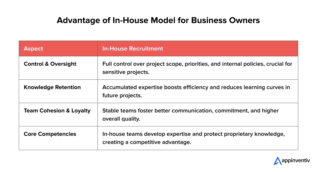 Advantage of In-House Model for Business Owners 