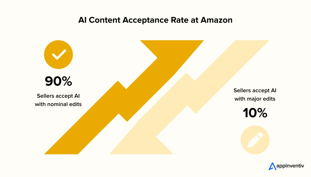AI Content Acceptance Rate at Amazon