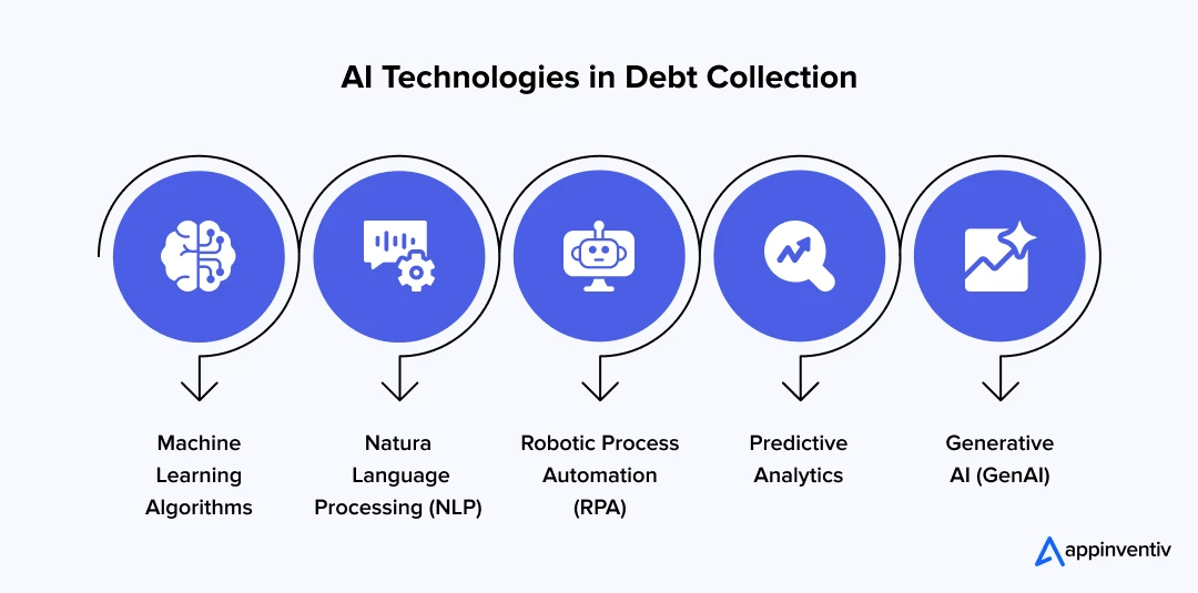 AI Technologies in Debt Collection 