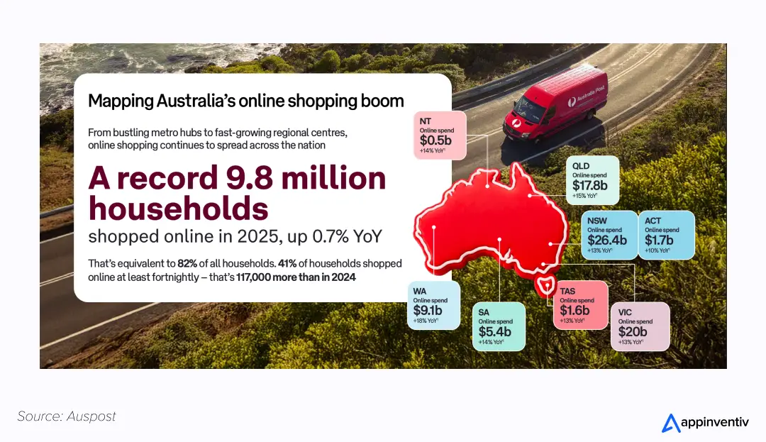 Australia’s eCommerce market continues to grow