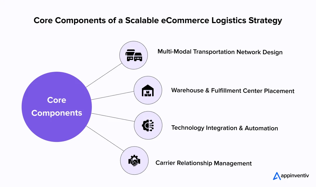 Core Components of a Scalable eCommerce Logistics Strategy