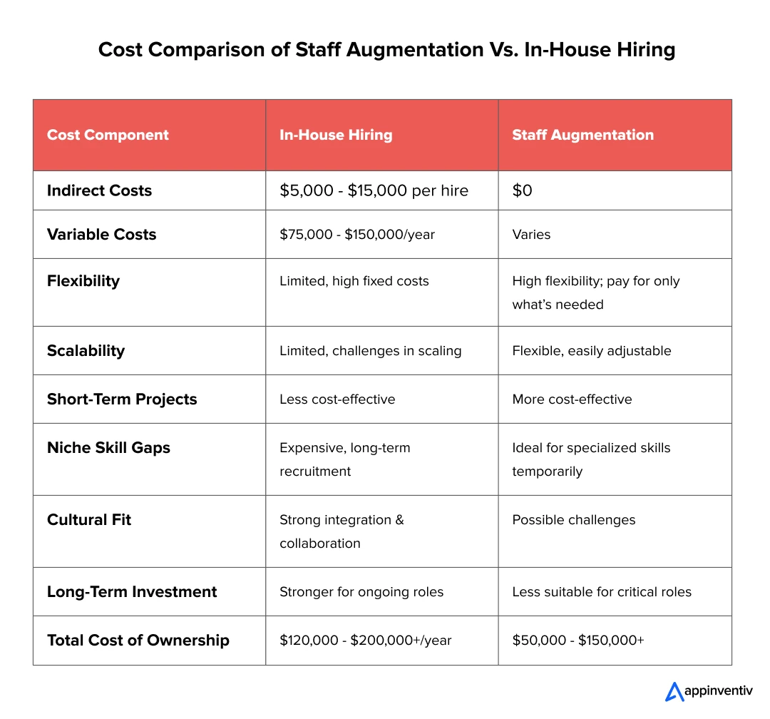  Cost Comparison b/w In-House Hiring and Staff Augmentation