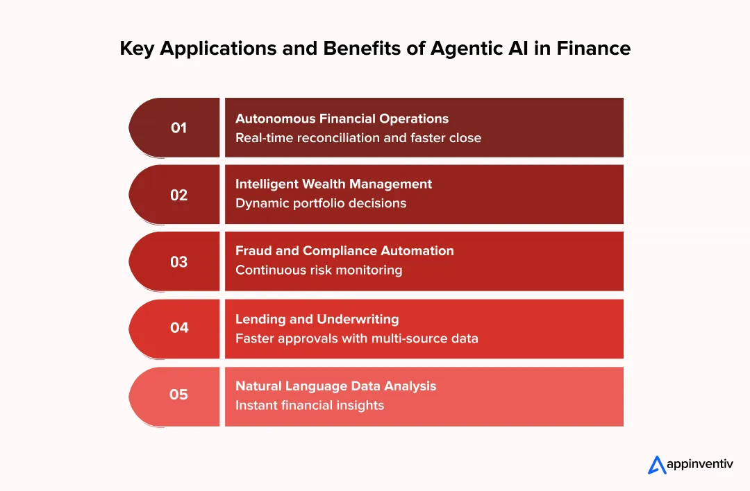 Agentic AI finance use cases