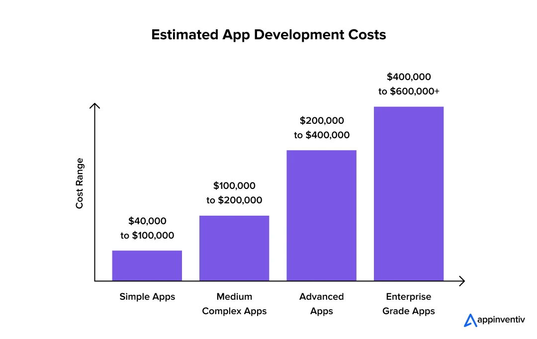 Estimated App Development Costs