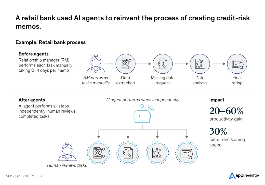 Example of retail bank using ai agents