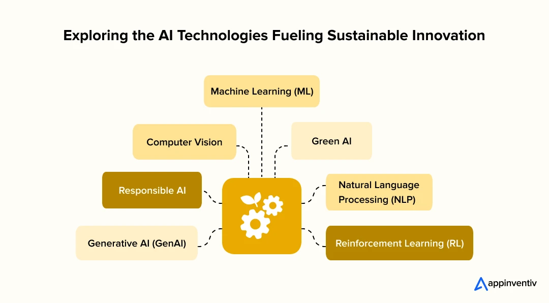 Exploring the AI Technologies Fueling Sustainable Innovation