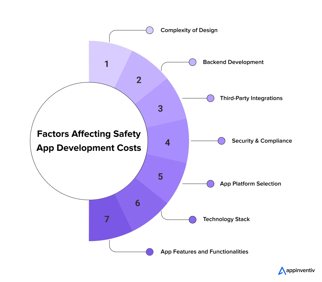 Key Factors That Affect App Development Costs