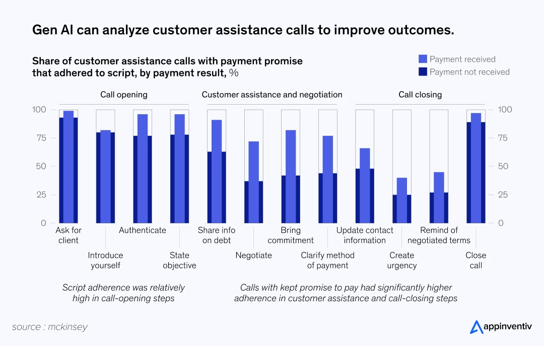 Gen AI to analyze customers calls and communicate 