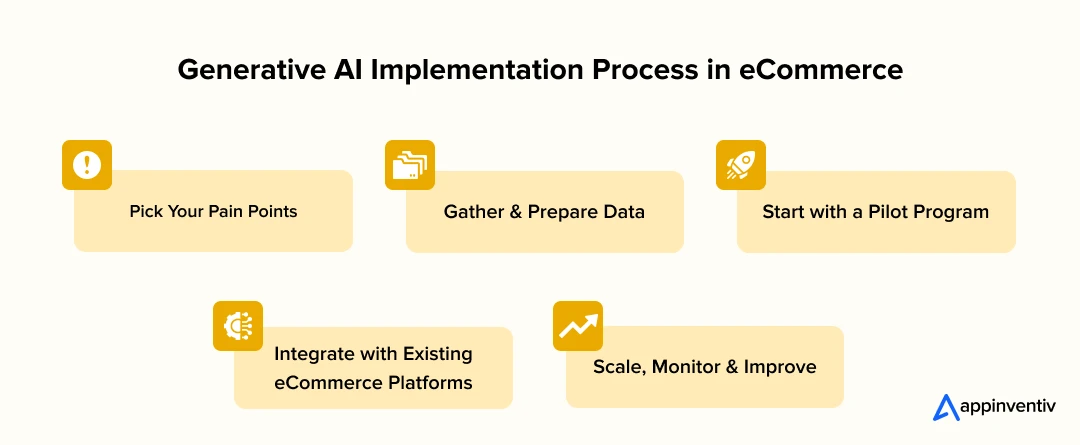 Generative AI Implementation Process in eCommerce 