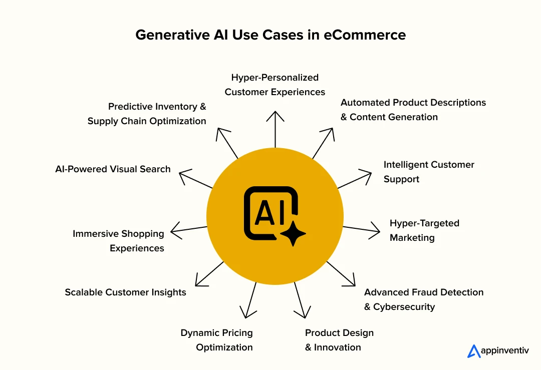 Generative AI Use Cases in eCommerce
