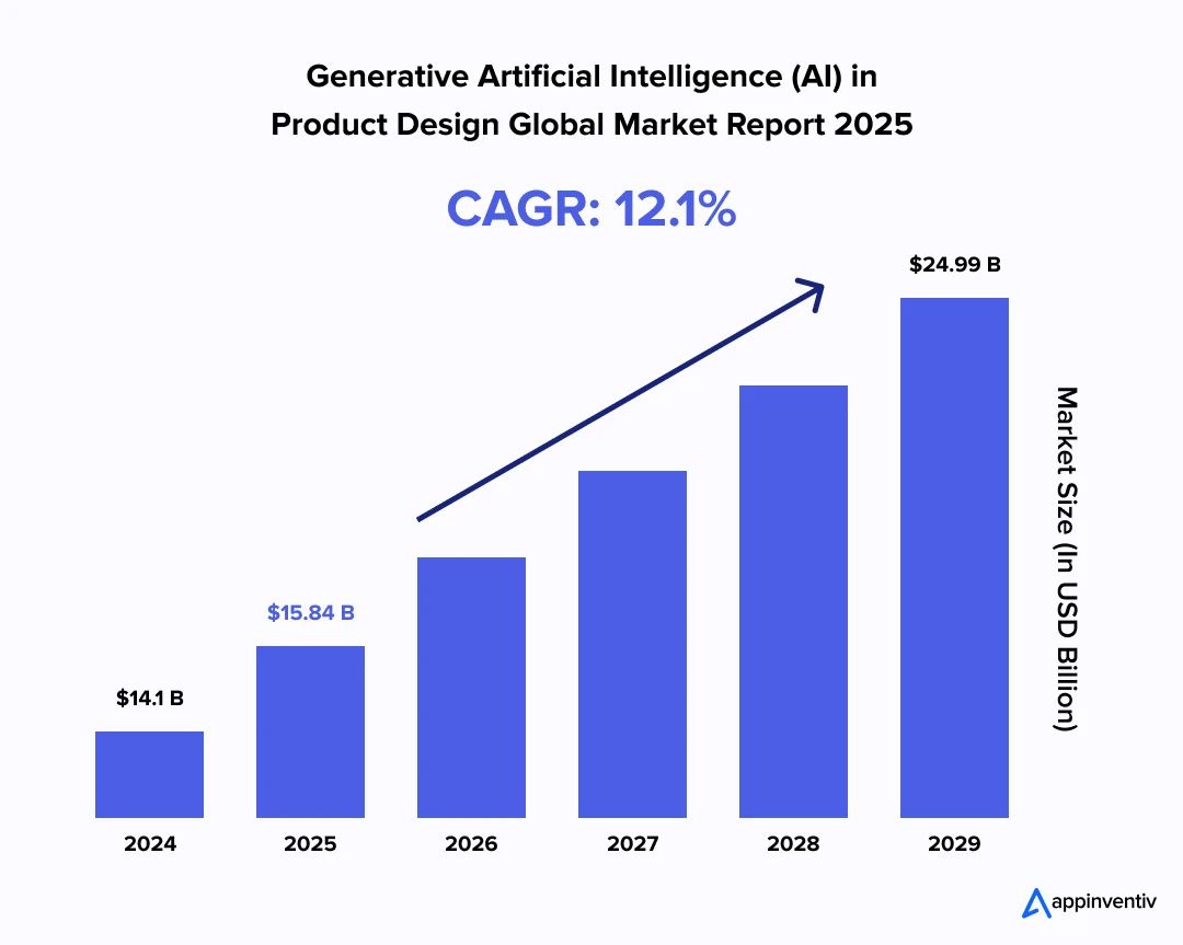  AI market for product design