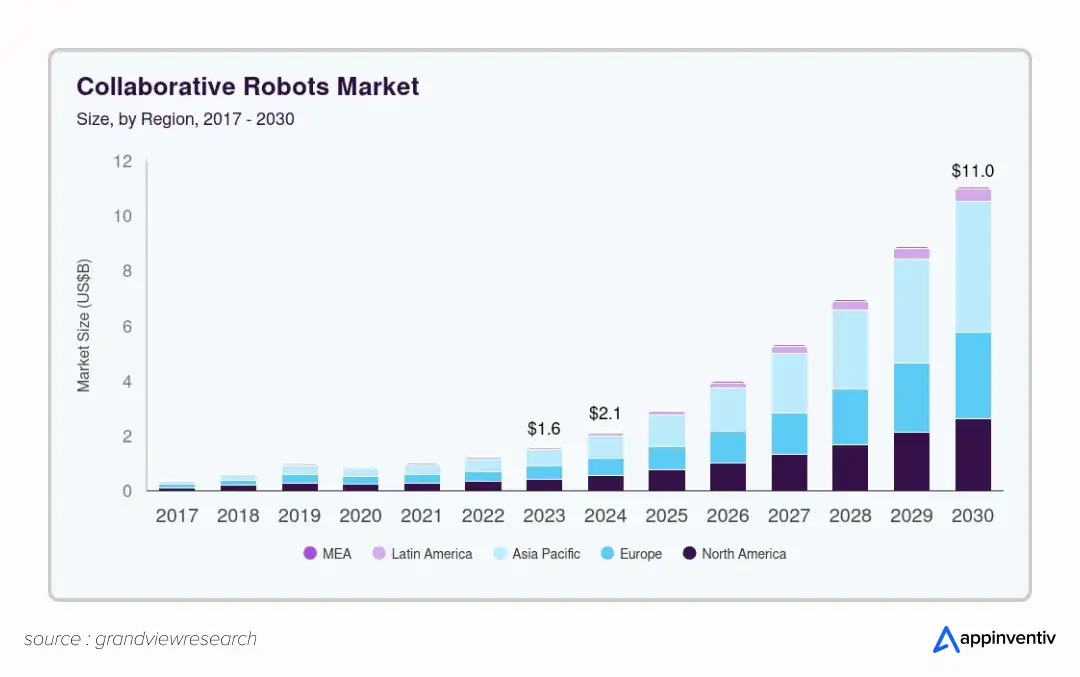 global cobot market