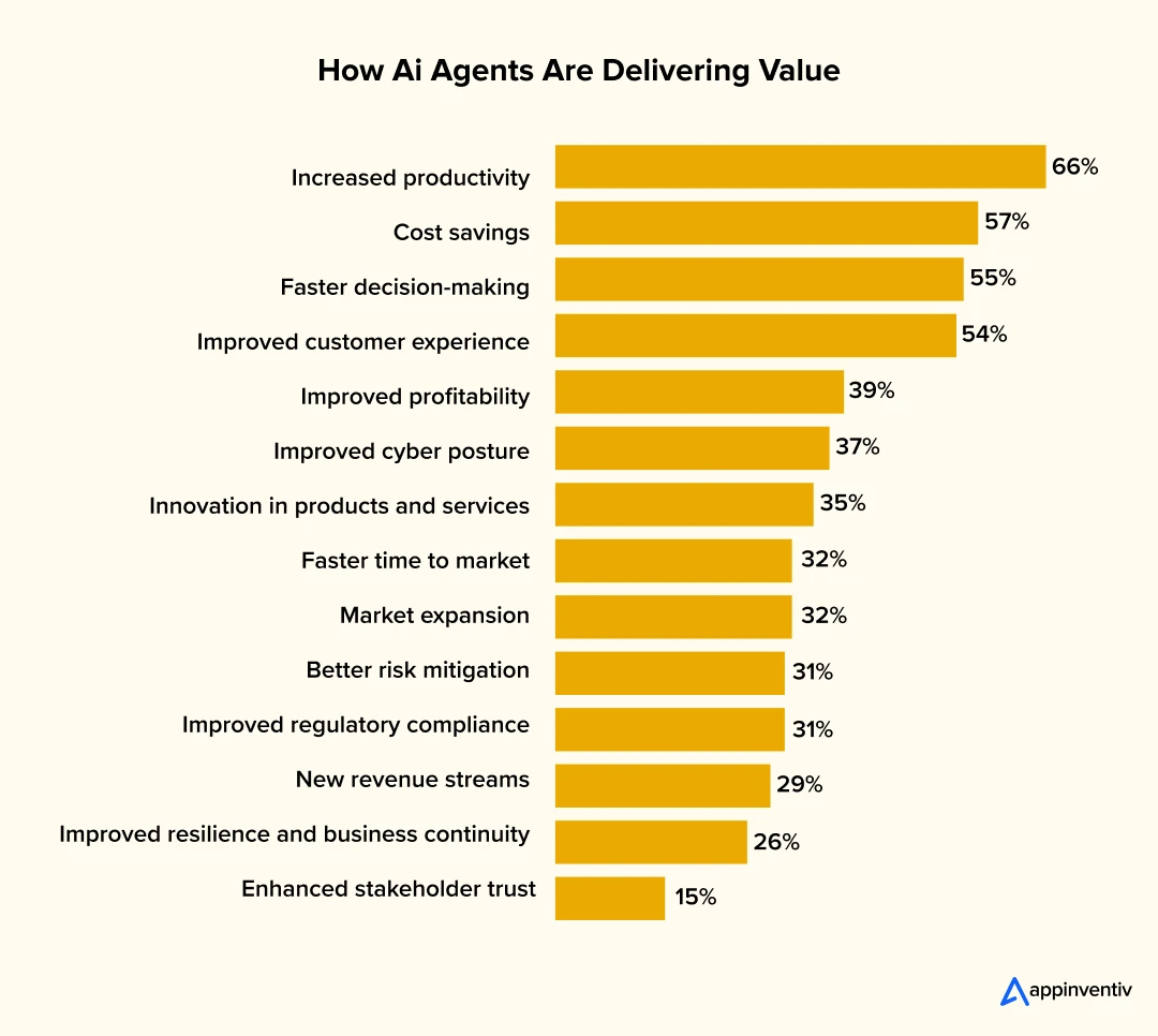 how ai agents are delivering value 