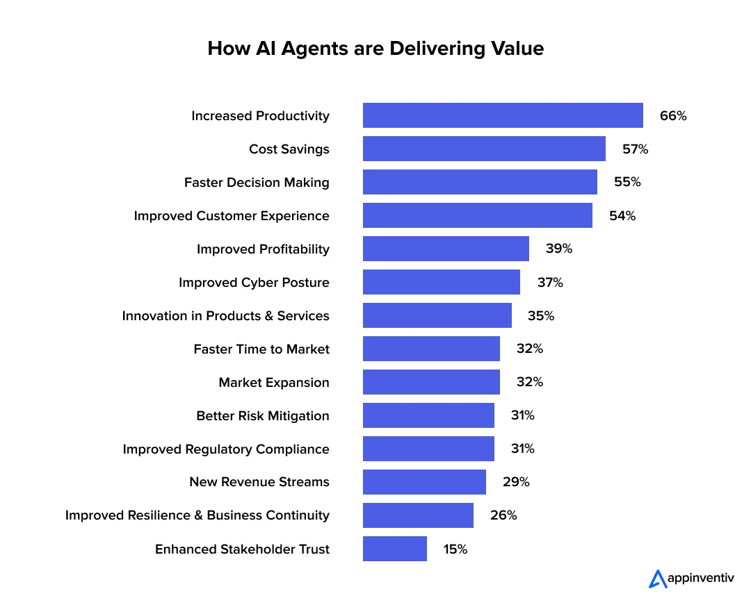 How AI Agents are Delivering Value. 