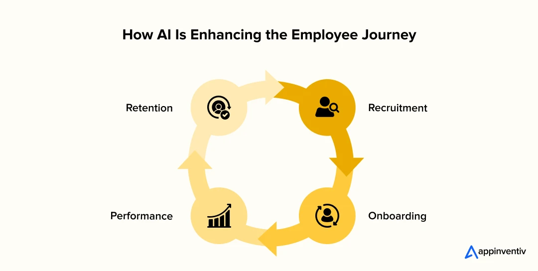 How AI Is Enhancing the Employee Journey 