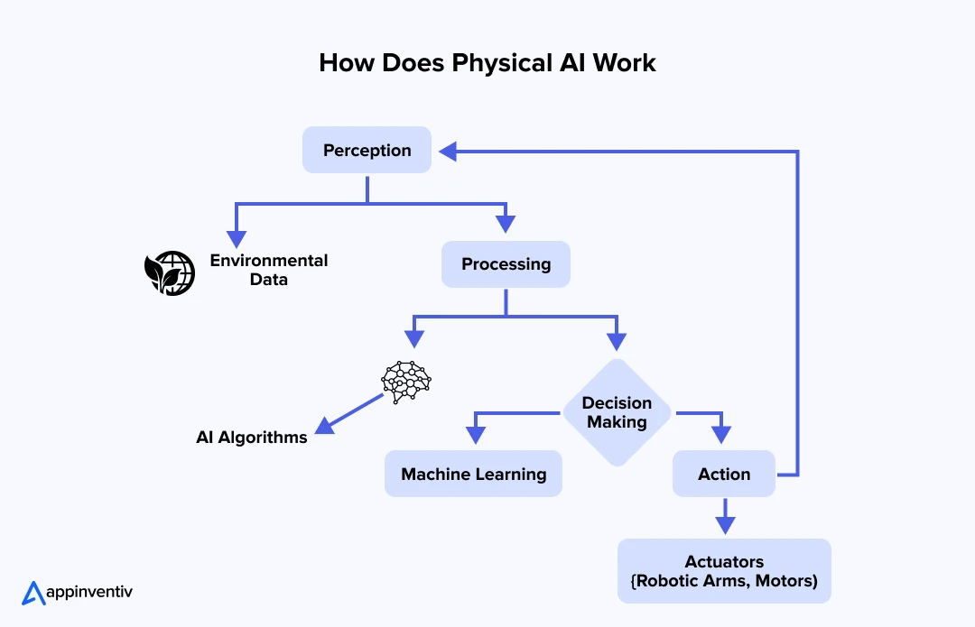 How Does Physical AI Work
