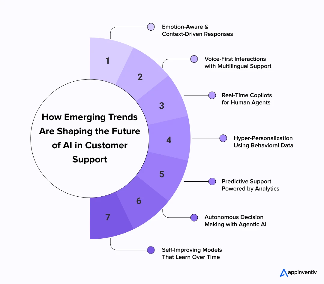 Emerging Trends Are Shaping the Future of AI in Customer Support