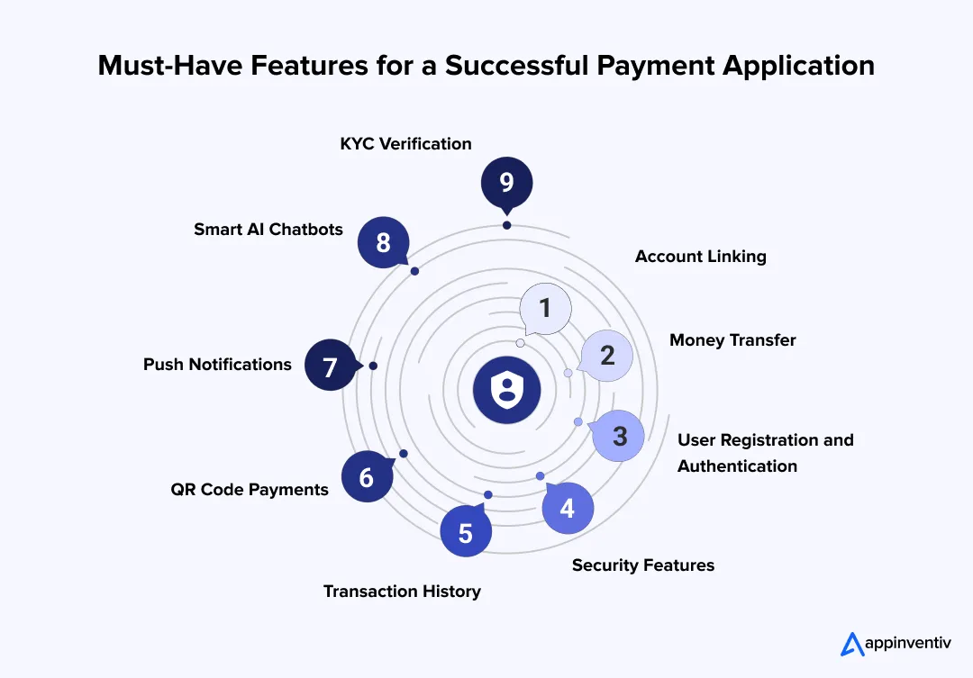 Key Features of a Payment Application Key Features of a Payment Application