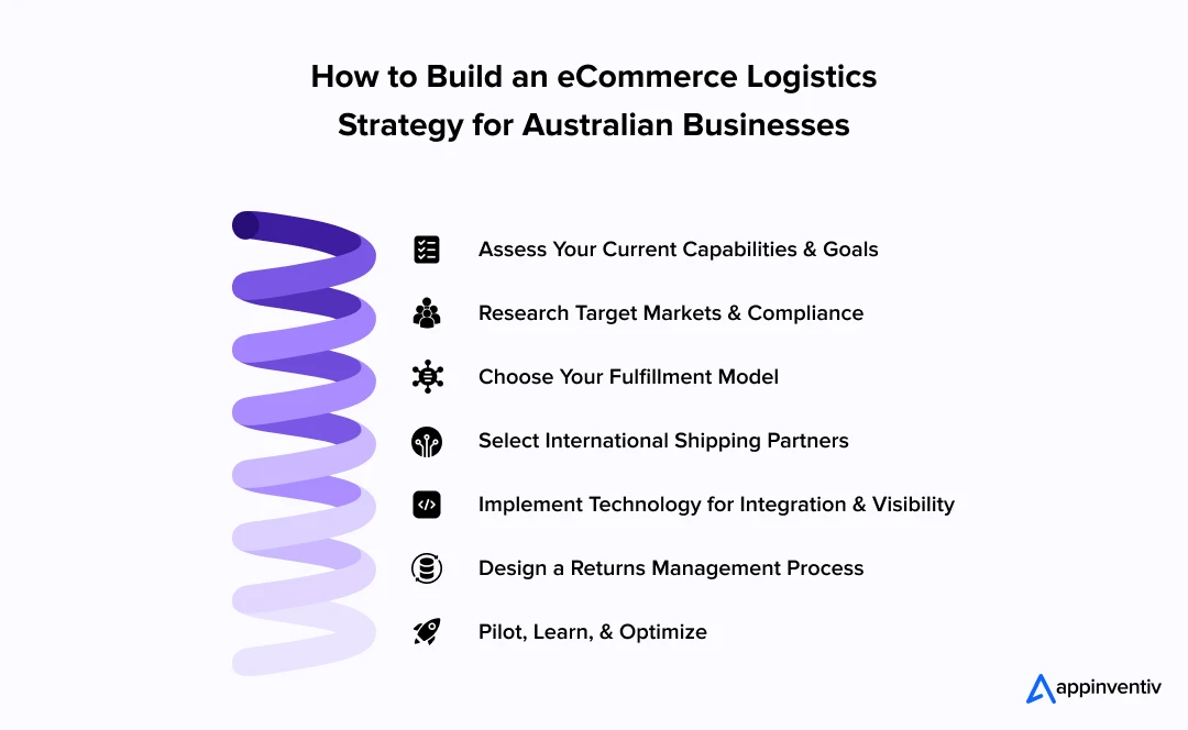 How to Build eCommerce Logistics Strategy for Australian Businesses