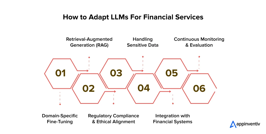 How to Adapt LLMs For Financial Services