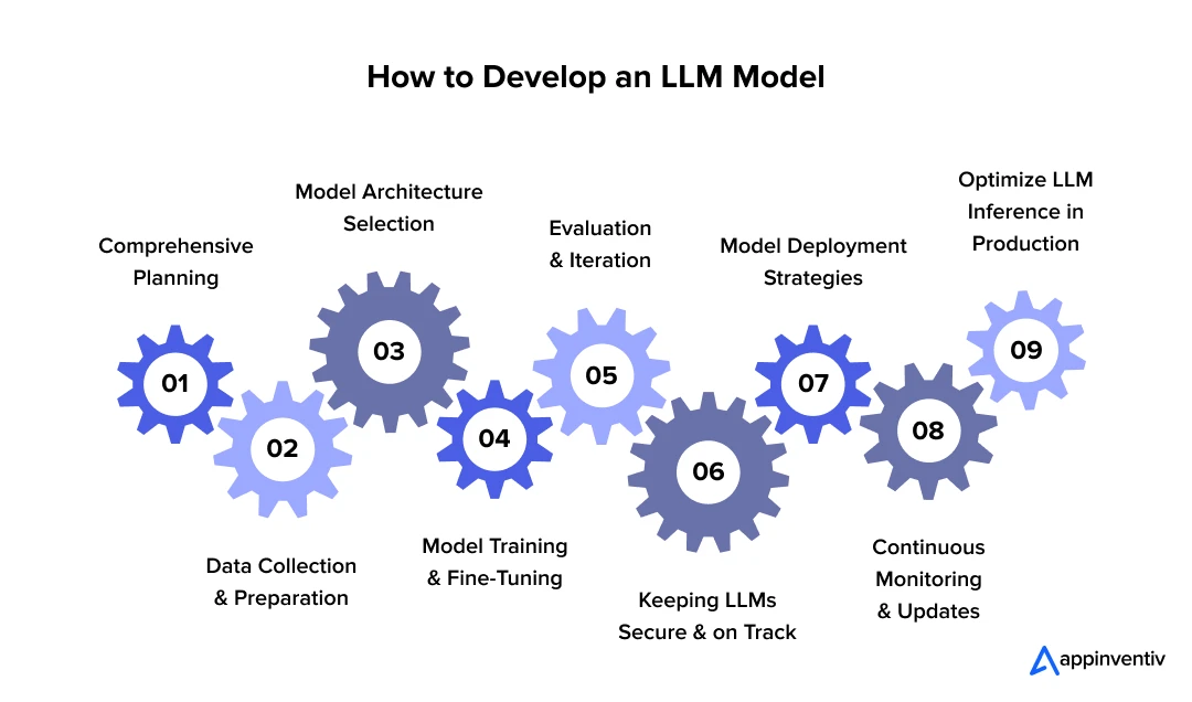 How to Develop an LLM Model