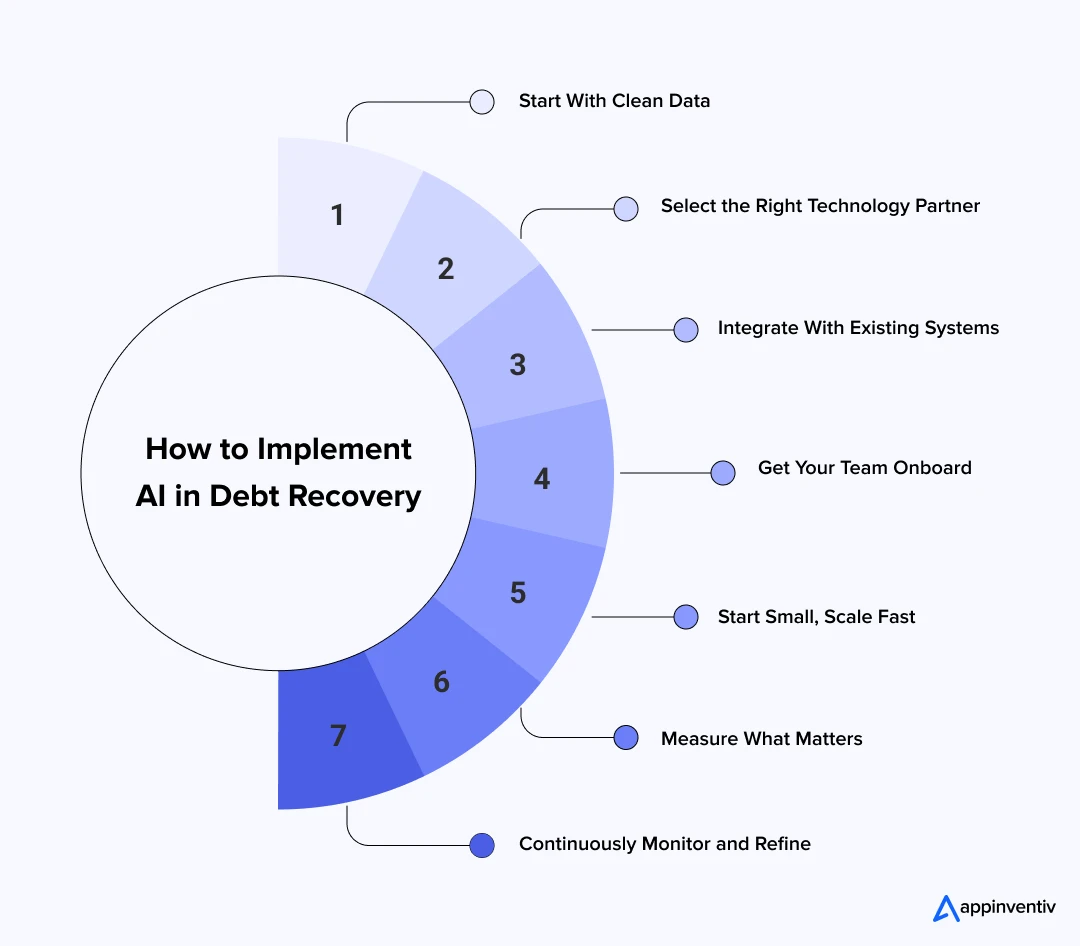 How to Implement AI in Debt Recovery 