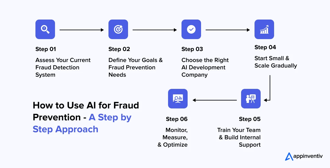 How to Use for Fraud Prevention - A Step by Step Approach