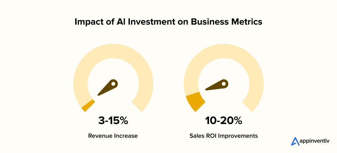 Impact of Al Investment on Business Metrics 