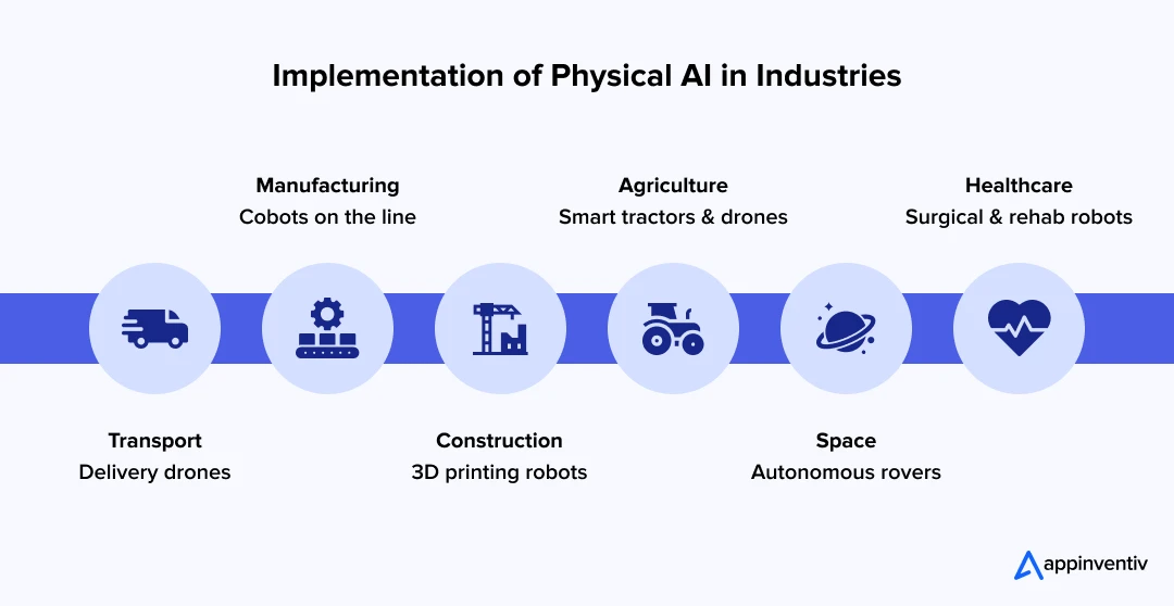  Implementation of physical AI in industries