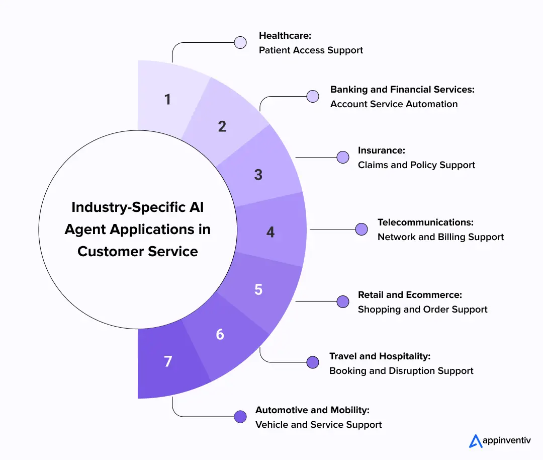 Industry-Specific AI Agent Applications in Customer Service