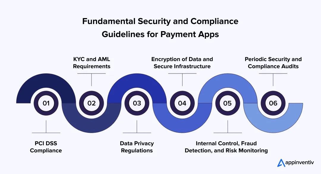 Fundamental Security and Compliance Guidelines for Payment Apps Fundamental Security and Compliance Guidelines for Payment Apps