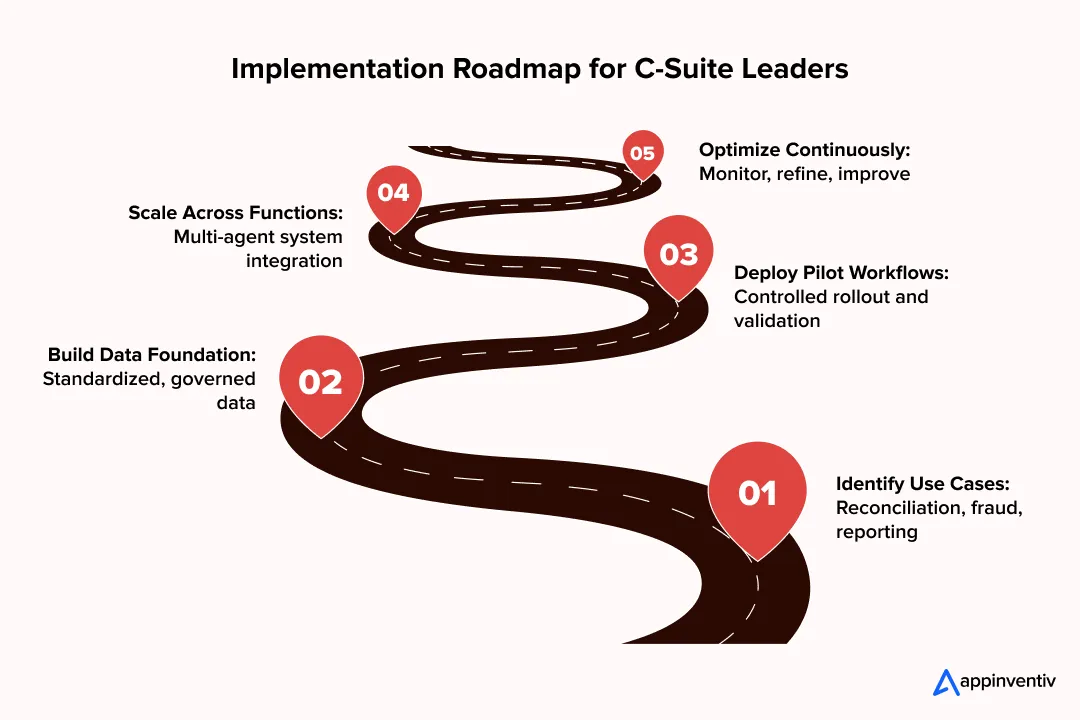 Agentic AI implementation roadmap