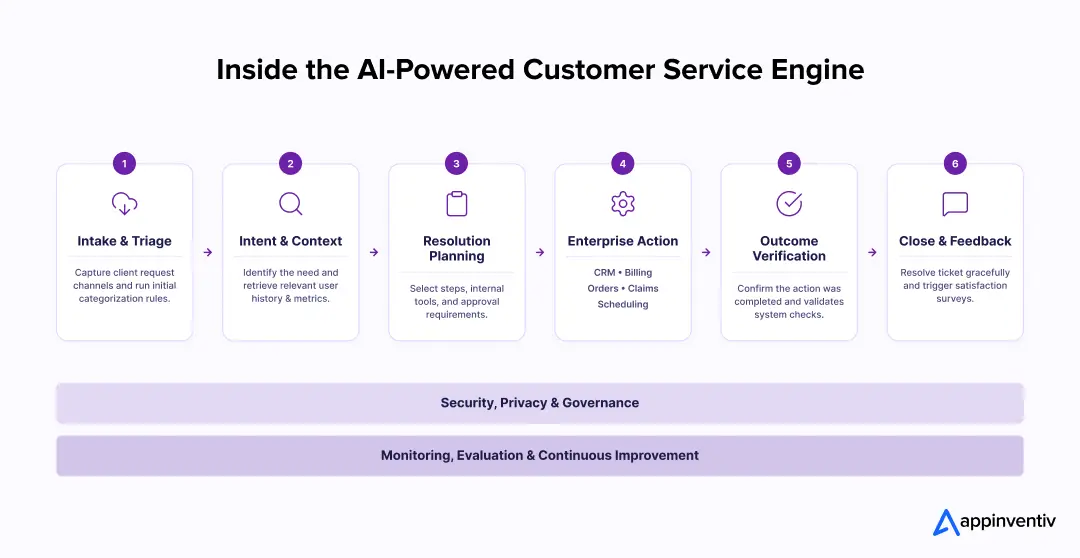 Inside the AI-Powered Customer Service Engine 