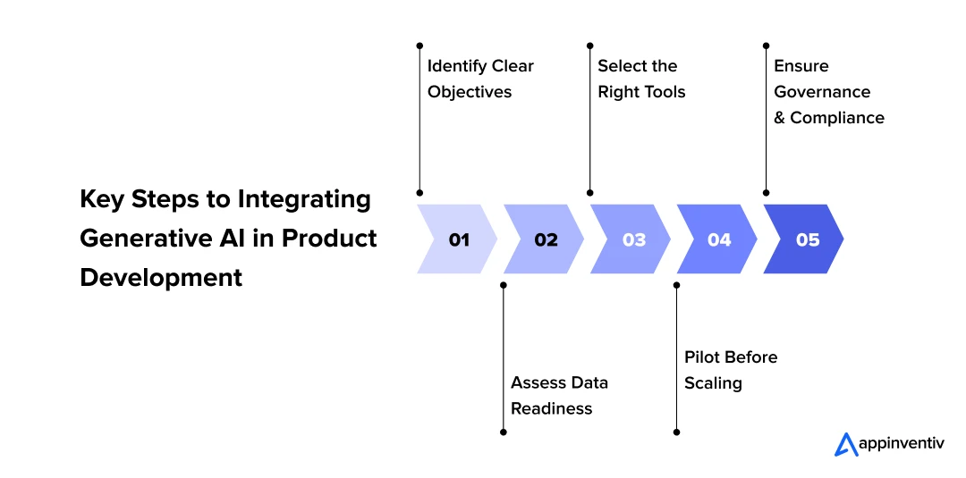 Key Steps to Integrating Generative AI in Product Development