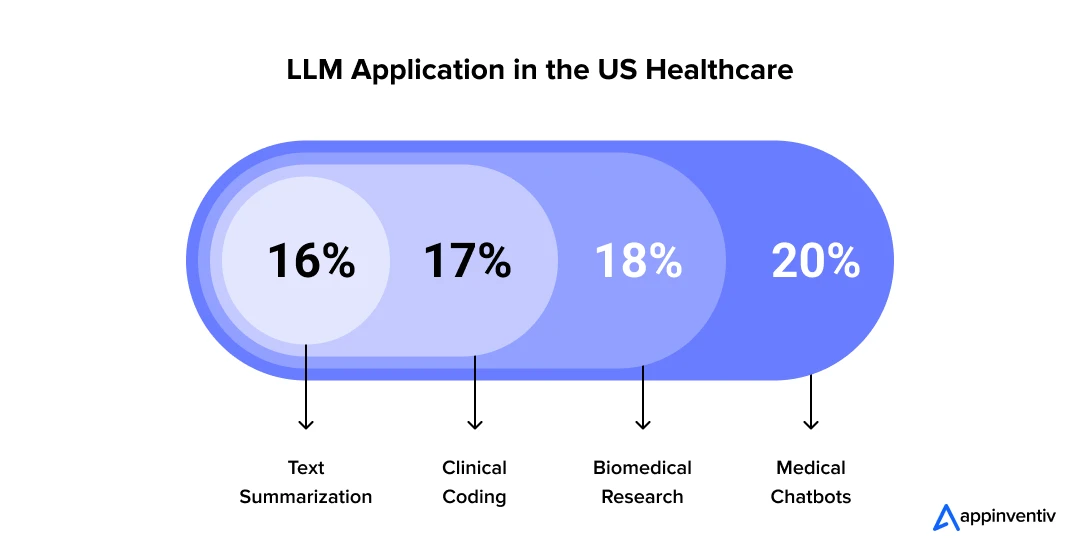 LLM Application in the US Healthcare
