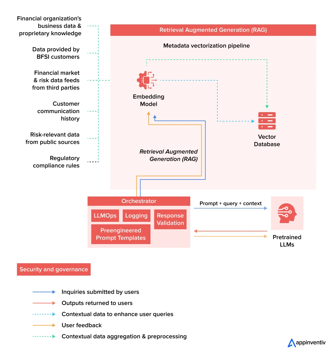LLM Architecture in the Financial Sector 