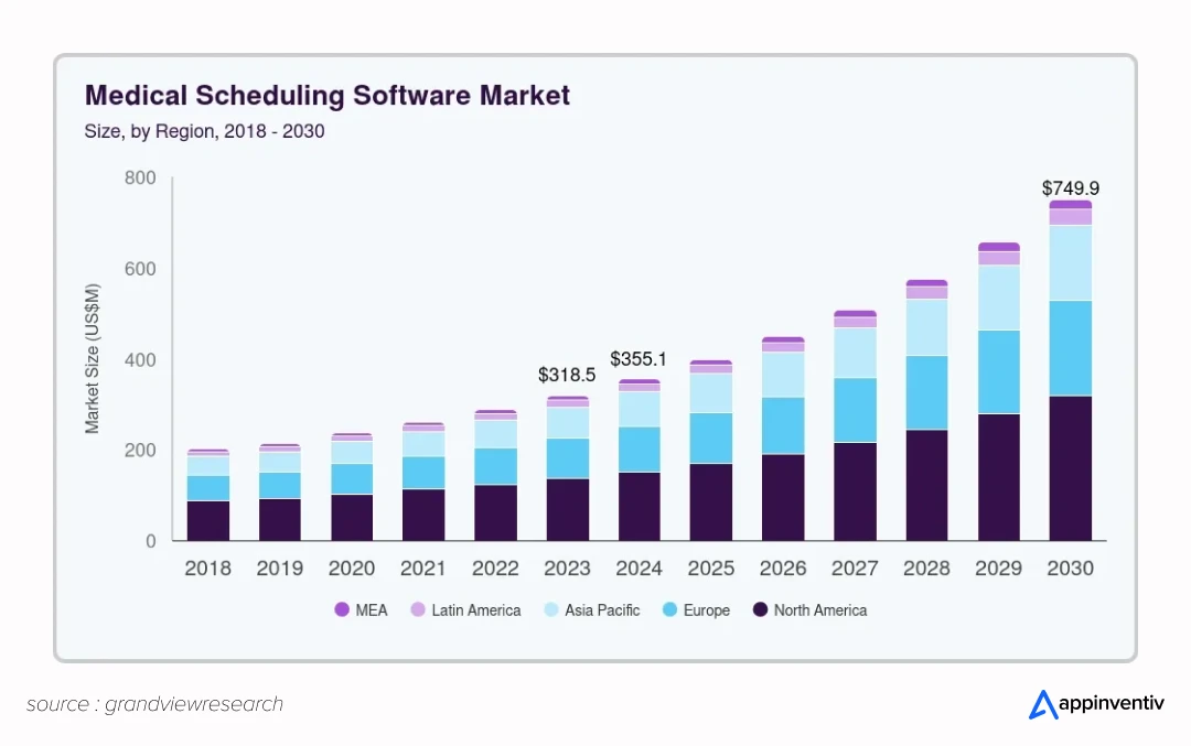 Medical Scheduling Software Market